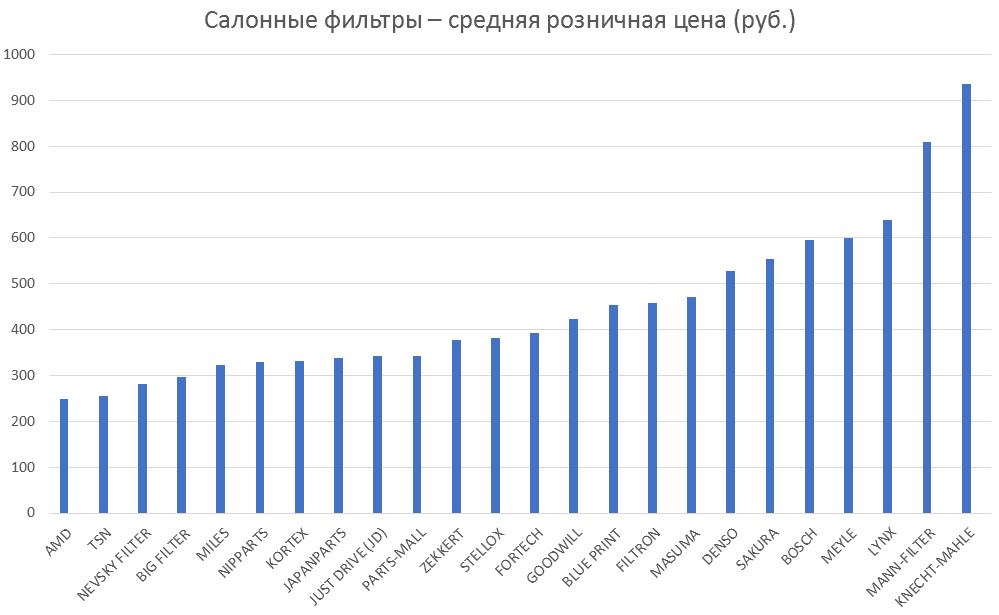 Салонные фильтры – средняя розничная цена. Аналитика на kursk.win-sto.ru