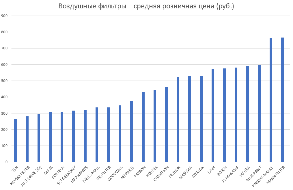 Воздушные фильтры – средняя розничная цена. Аналитика на kursk.win-sto.ru