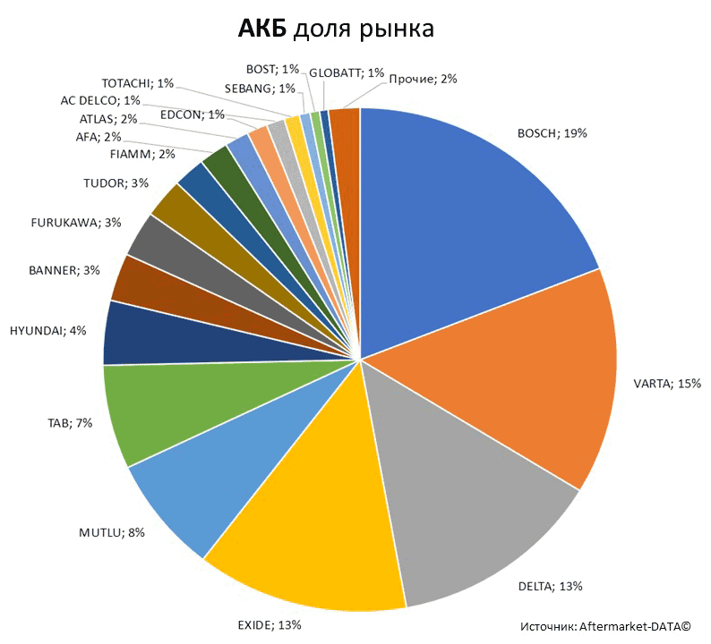 Aftermarket DATA Структура рынка автозапчастей 2019–2020. Доля рынка - АКБ . Аналитика на kursk.win-sto.ru