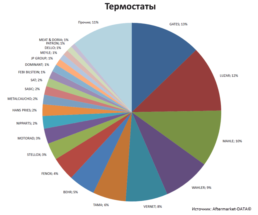 Aftermarket DATA Структура рынка автозапчастей 2019–2020. Доля рынка - Термостаты. Аналитика на kursk.win-sto.ru