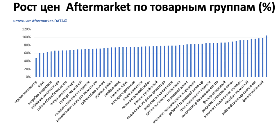 Рост цен на запчасти Aftermarket по основным товарным группам. Аналитика на kursk.win-sto.ru