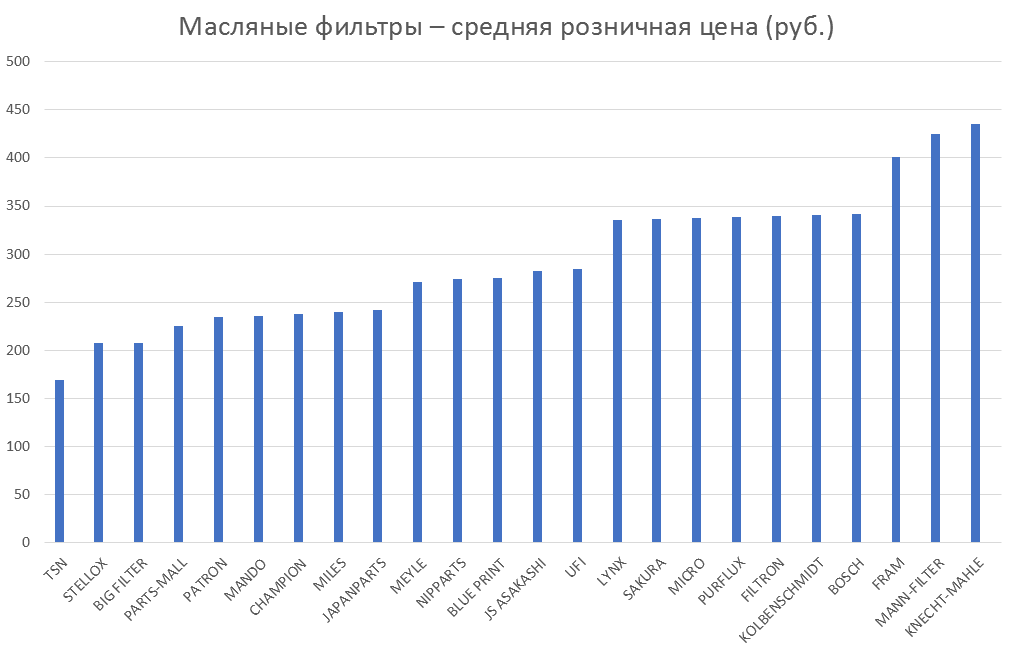 Масляные фильтры – средняя розничная цена. Аналитика на kursk.win-sto.ru