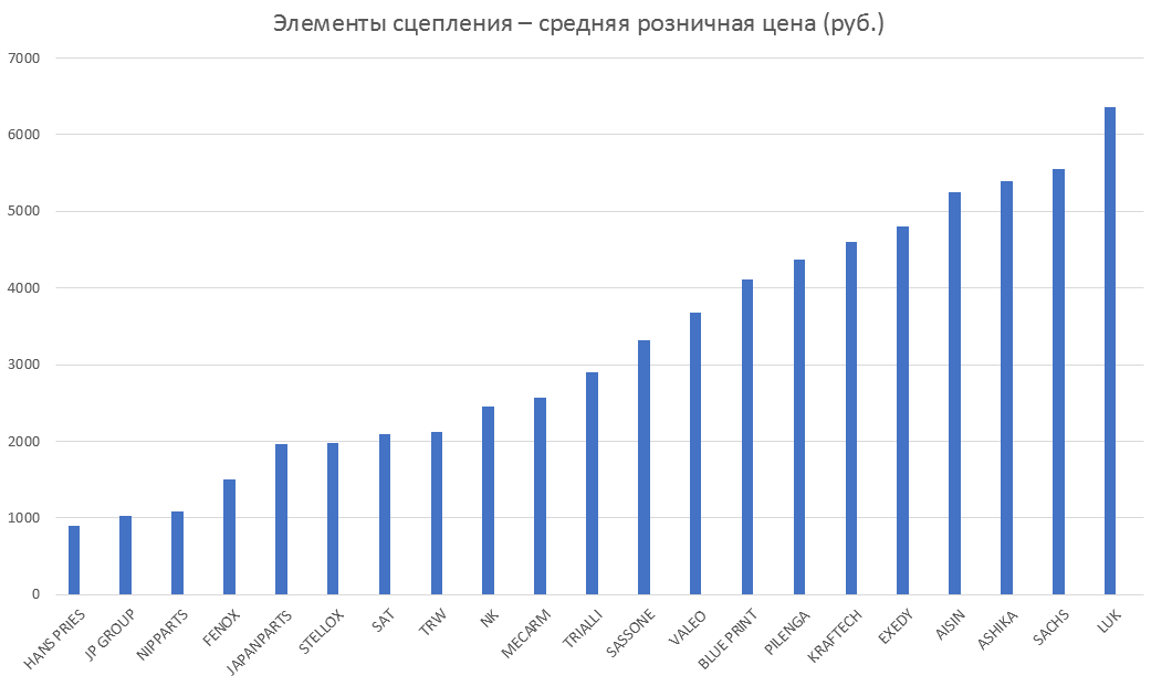 Элементы сцепления – средняя розничная цена. Аналитика на kursk.win-sto.ru