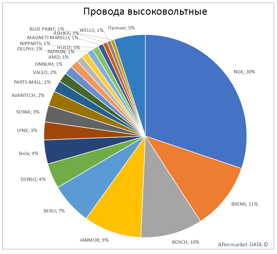 Провода высоковольтные. Аналитика на kursk.win-sto.ru