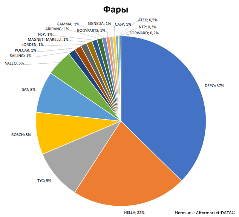 Aftermarket DATA Структура рынка автозапчастей 2019–2020. Доля рынка - Фары. Аналитика на kursk.win-sto.ru