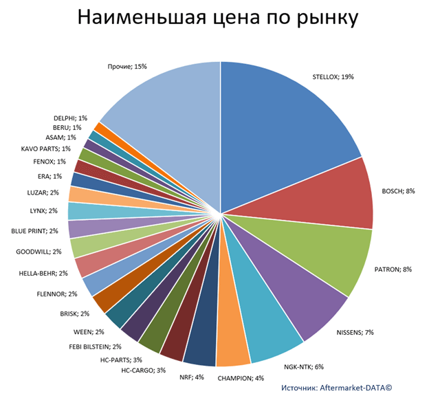 Экспресс-аналитика ассортимента DENSO. Аналитика на kursk.win-sto.ru