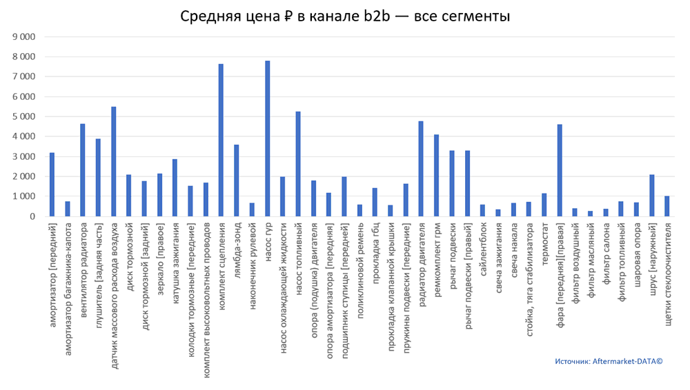 Структура Aftermarket август 2021. Средняя цена в канале b2b - все сегменты.  Аналитика на kursk.win-sto.ru
