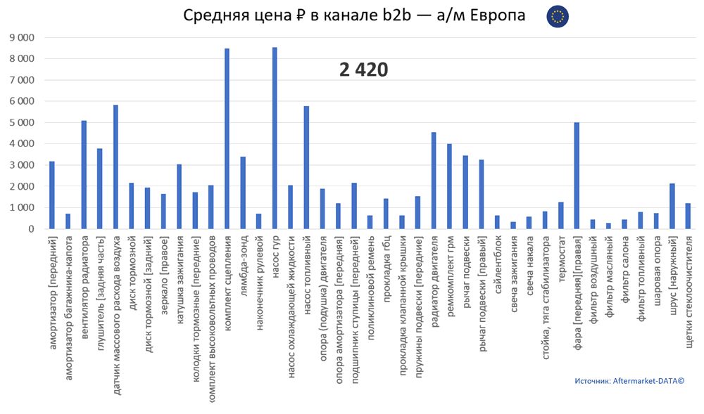 Структура Aftermarket август 2021. Средняя цена в канале b2b - Европа.  Аналитика на kursk.win-sto.ru