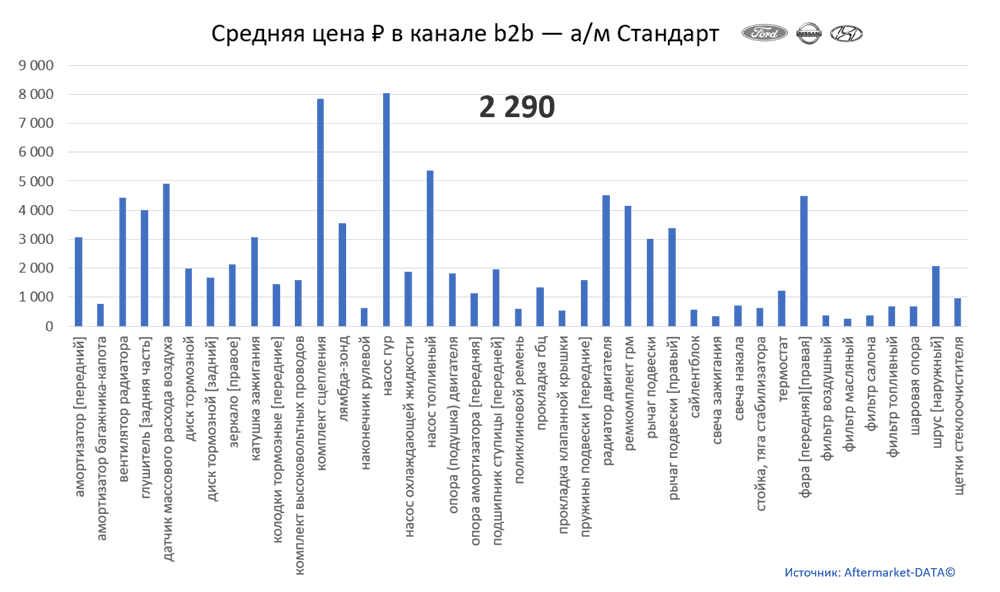 Структура Aftermarket август 2021. Средняя цена в канале b2b - Стандарт.  Аналитика на kursk.win-sto.ru