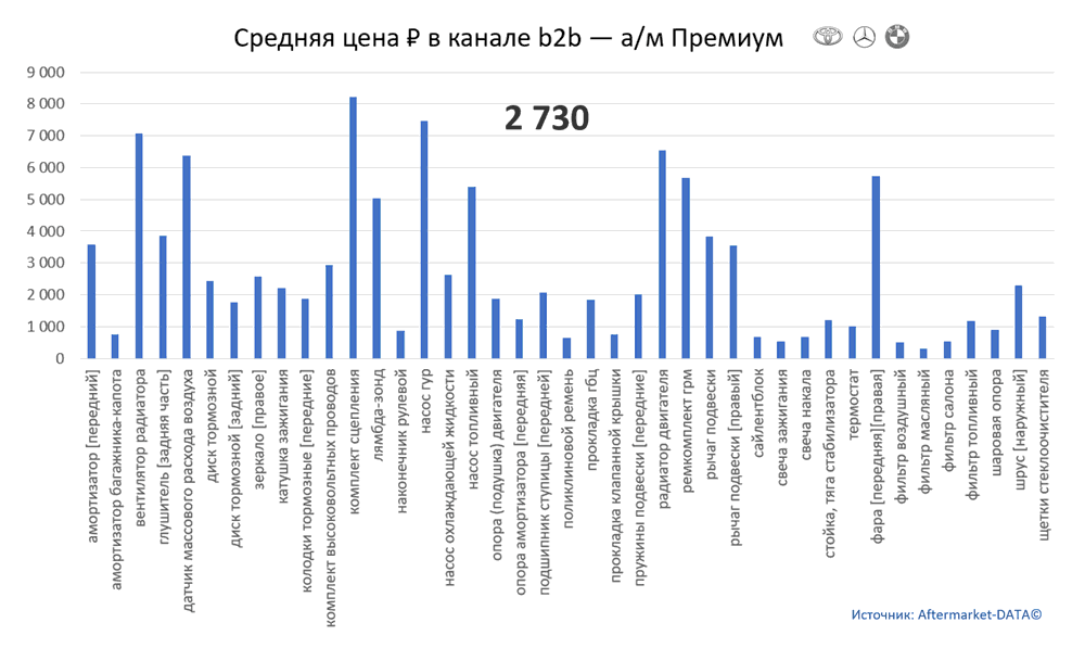 Структура Aftermarket август 2021. Средняя цена в канале b2b - Премиум.  Аналитика на kursk.win-sto.ru