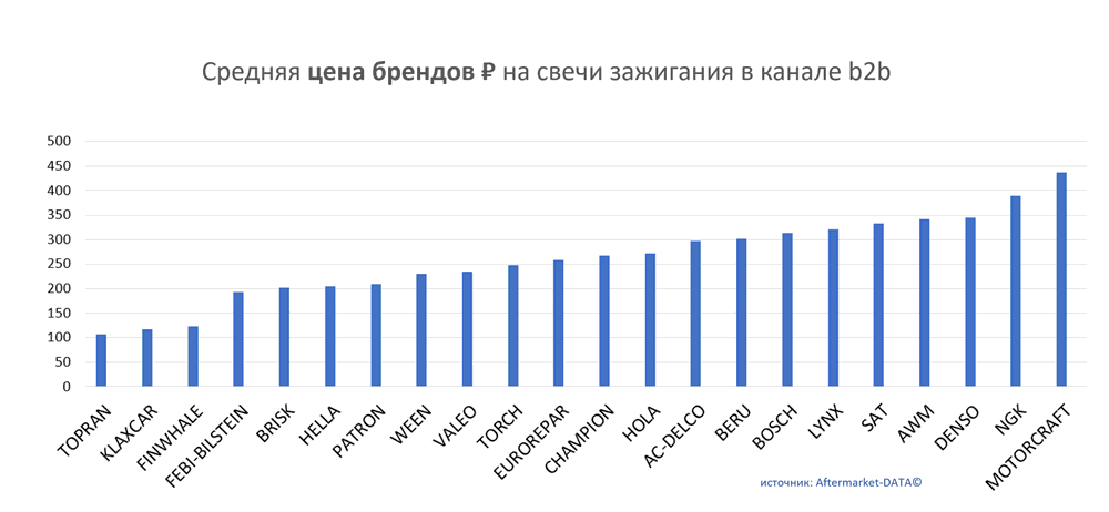 Средняя цена брендов на свечи зажигания в канале b2b.  Аналитика на kursk.win-sto.ru