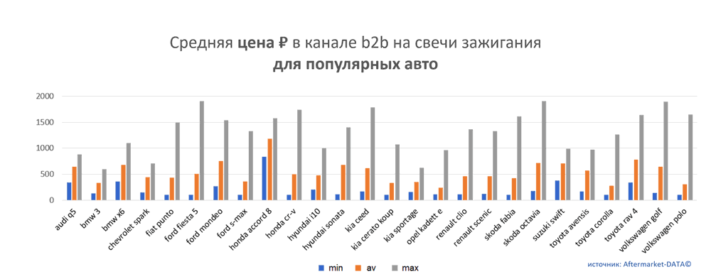 Средняя цена на свечи зажигания в канале b2b для популярных авто.  Аналитика на kursk.win-sto.ru