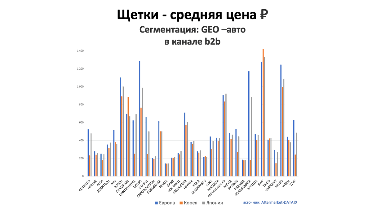 Щетки - средняя цена, руб. Аналитика на kursk.win-sto.ru