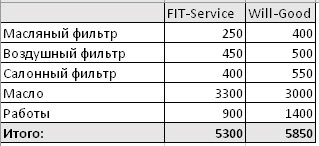 Сравнить стоимость ремонта FitService  и ВилГуд на kursk.win-sto.ru