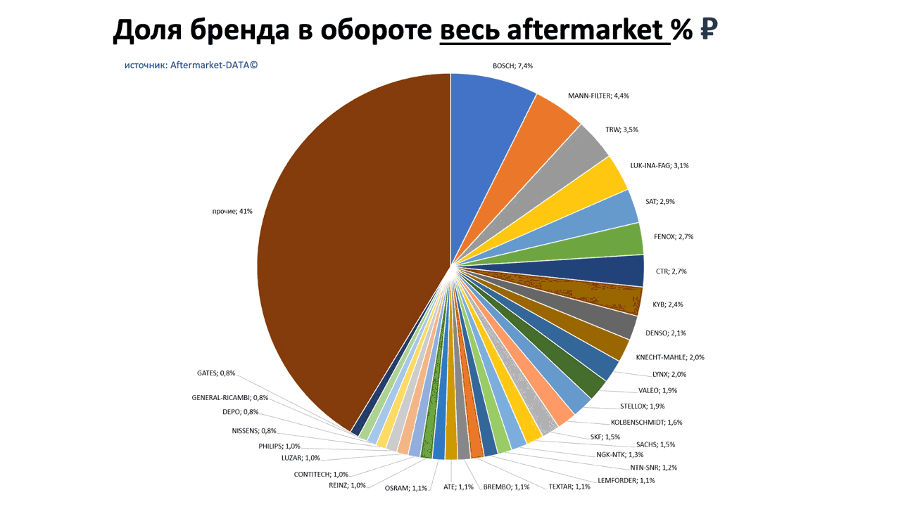 Доли брендов в общем обороте Aftermarket РУБ. Аналитика на kursk.win-sto.ru