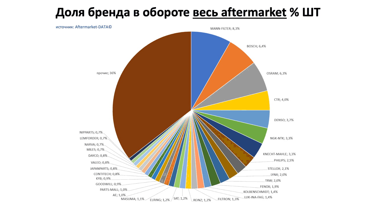 Доли брендов в общем обороте Aftermarket ШТ. Аналитика на kursk.win-sto.ru