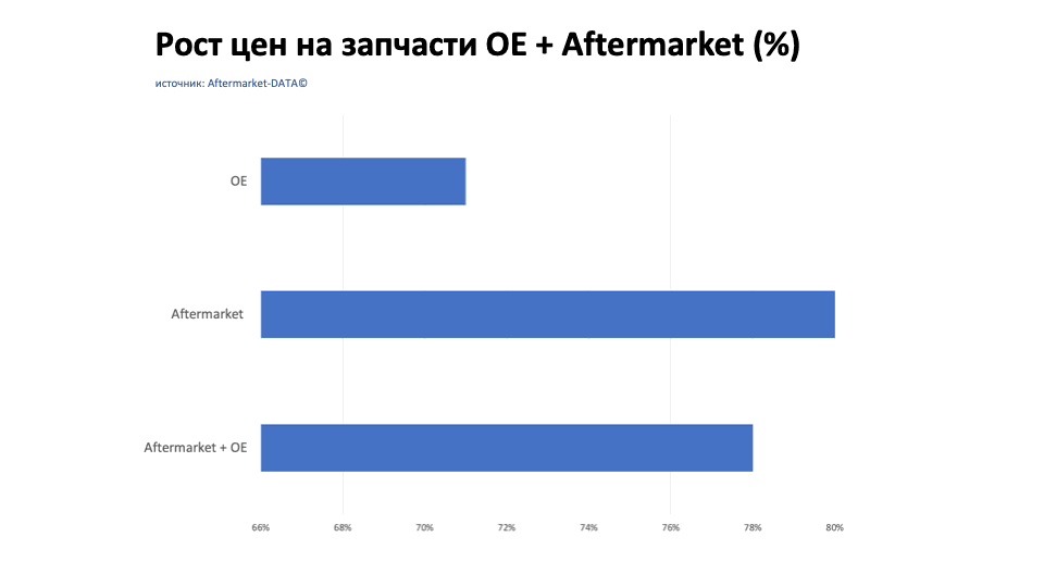 Рост цен на запчасти Aftermarket / OE. Аналитика на kursk.win-sto.ru