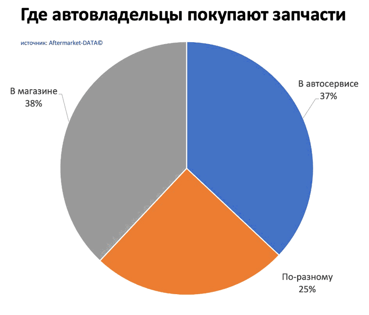 Исследование рынка Aftermarket 2022. Аналитика на kursk.win-sto.ru