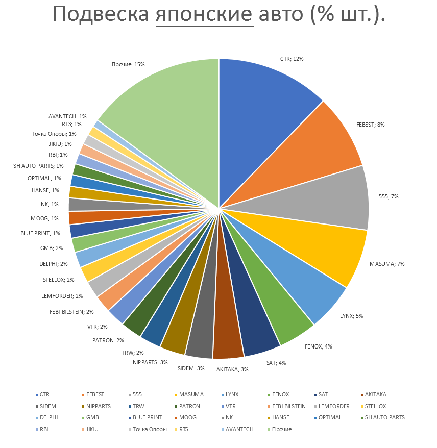 Подвеска на японские автомобили. Аналитика на kursk.win-sto.ru