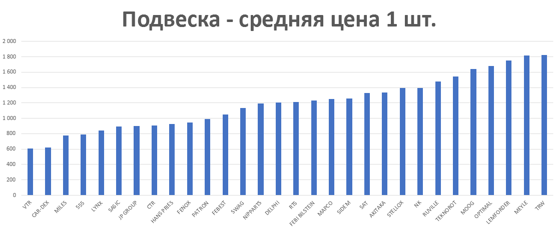 Подвеска - средняя цена 1 шт. руб. Аналитика на kursk.win-sto.ru